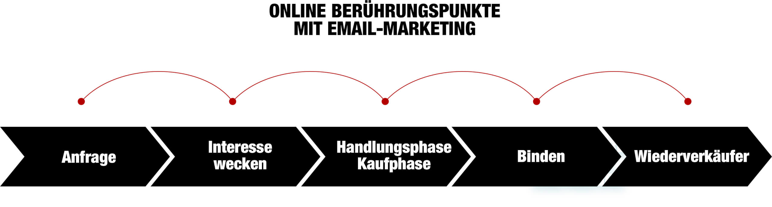 Email Marketing Customer Journey