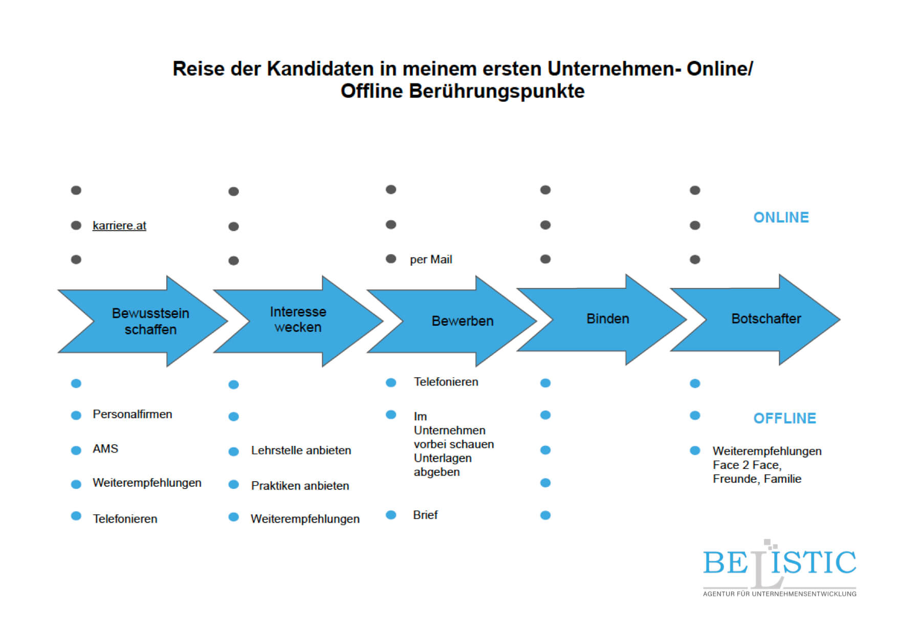 Reise der Kandidaten in meinem Unternehmen Belistic