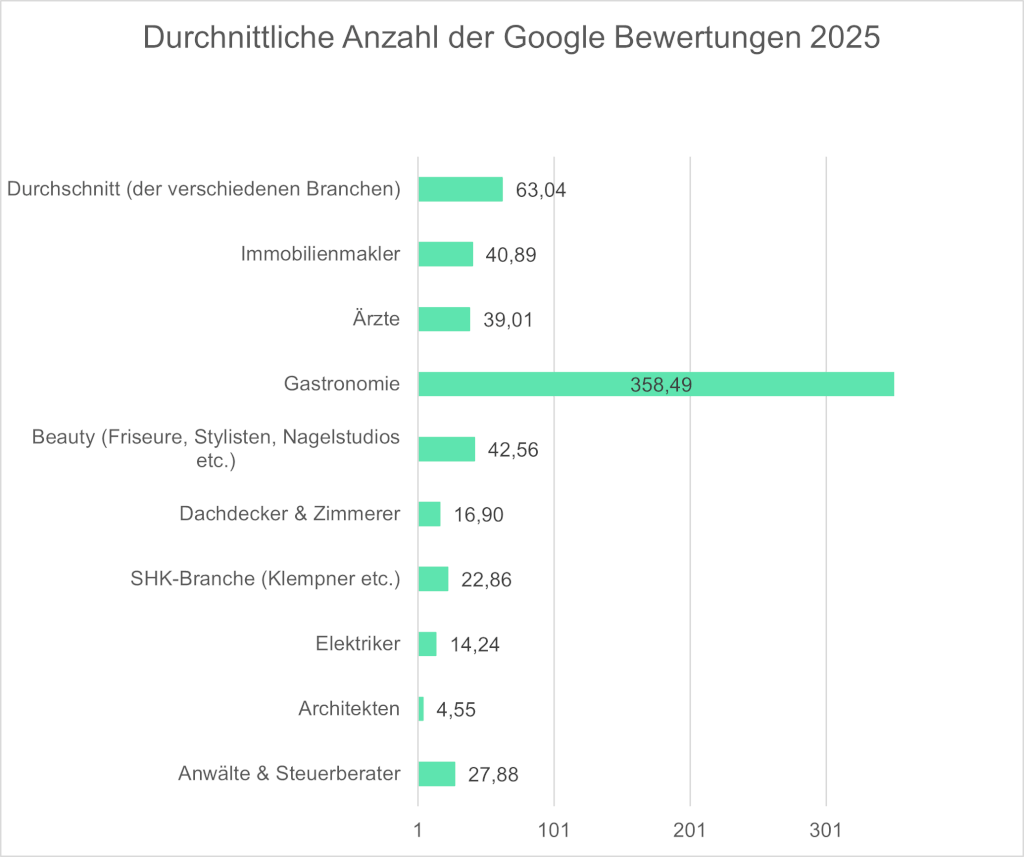 Durchschnittliche Anzahl der Google Rezensionen 2025