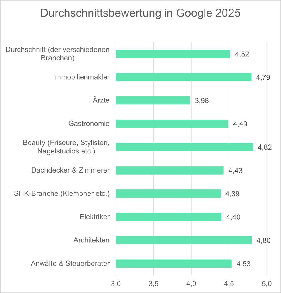 Durchschnittliche Sterne Bewertungen bei Google 2025