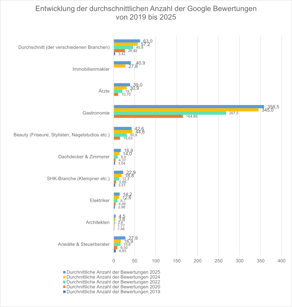 Zeitliche Entwicklung der Anzahl der Google Bewertungen von 2019 bis 2025