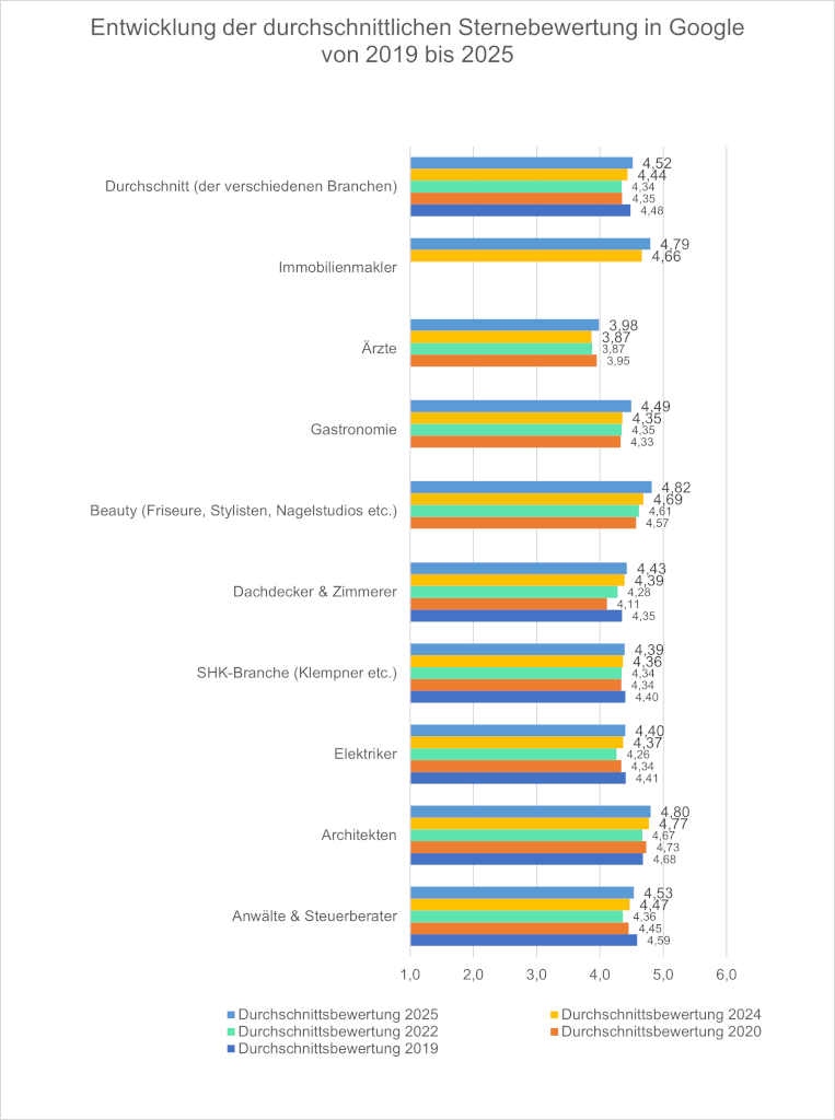 Zeitliche Entwicklung der durchschnittlichen Google Sterne Bewertungen von 2019 bis 2025