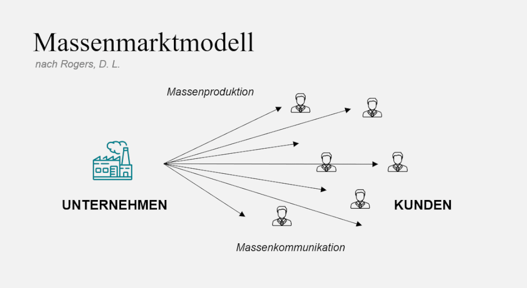 Veraendertes Kundenverhalten vorher