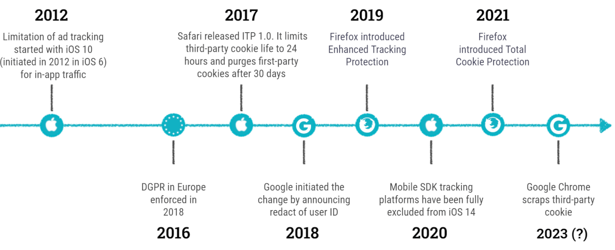 MMT - overview of advertising cookies evolution that affects targeting