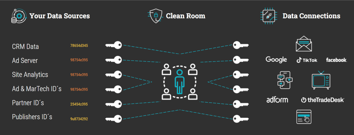 Data Clean Rooms MMT