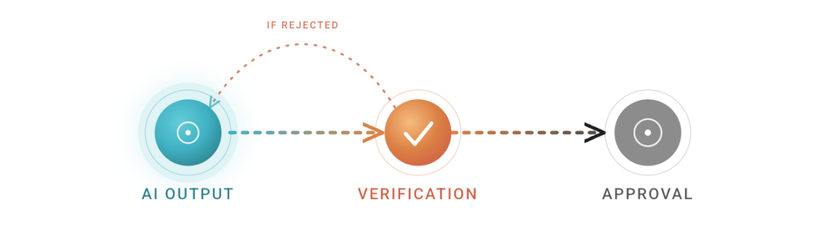 Verifizierungs Schleife selection 1