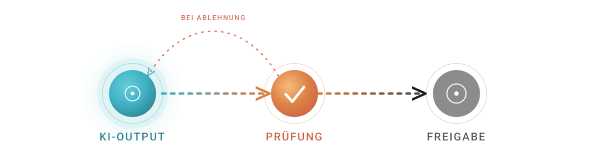 Verifizierungs Schleife selection DE
