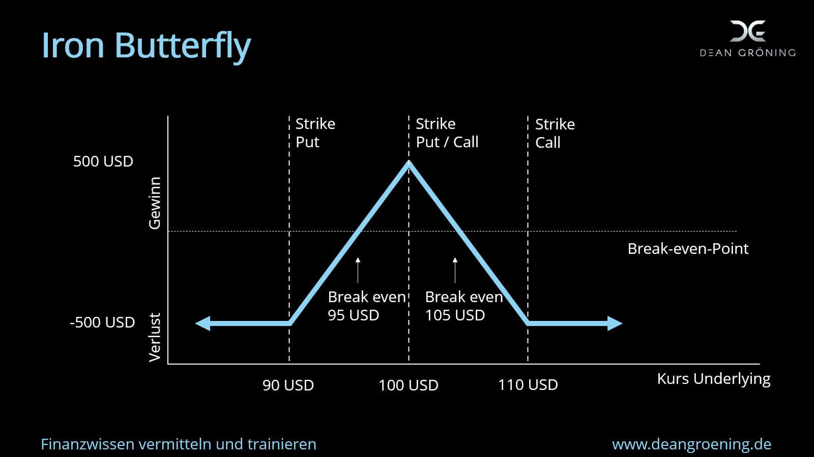 Der Iron Butterfly Die StillhalterStrategie mit Absicherung