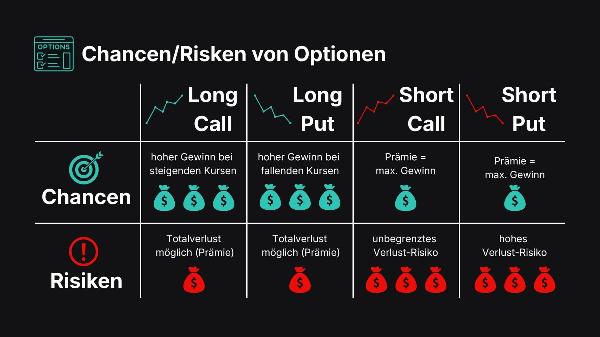 Chancen und Risiken von Optionen 1