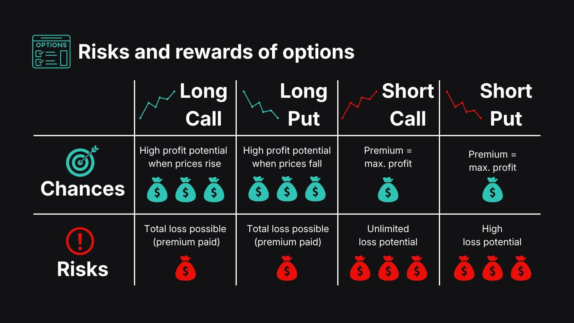 risks and rewards of options