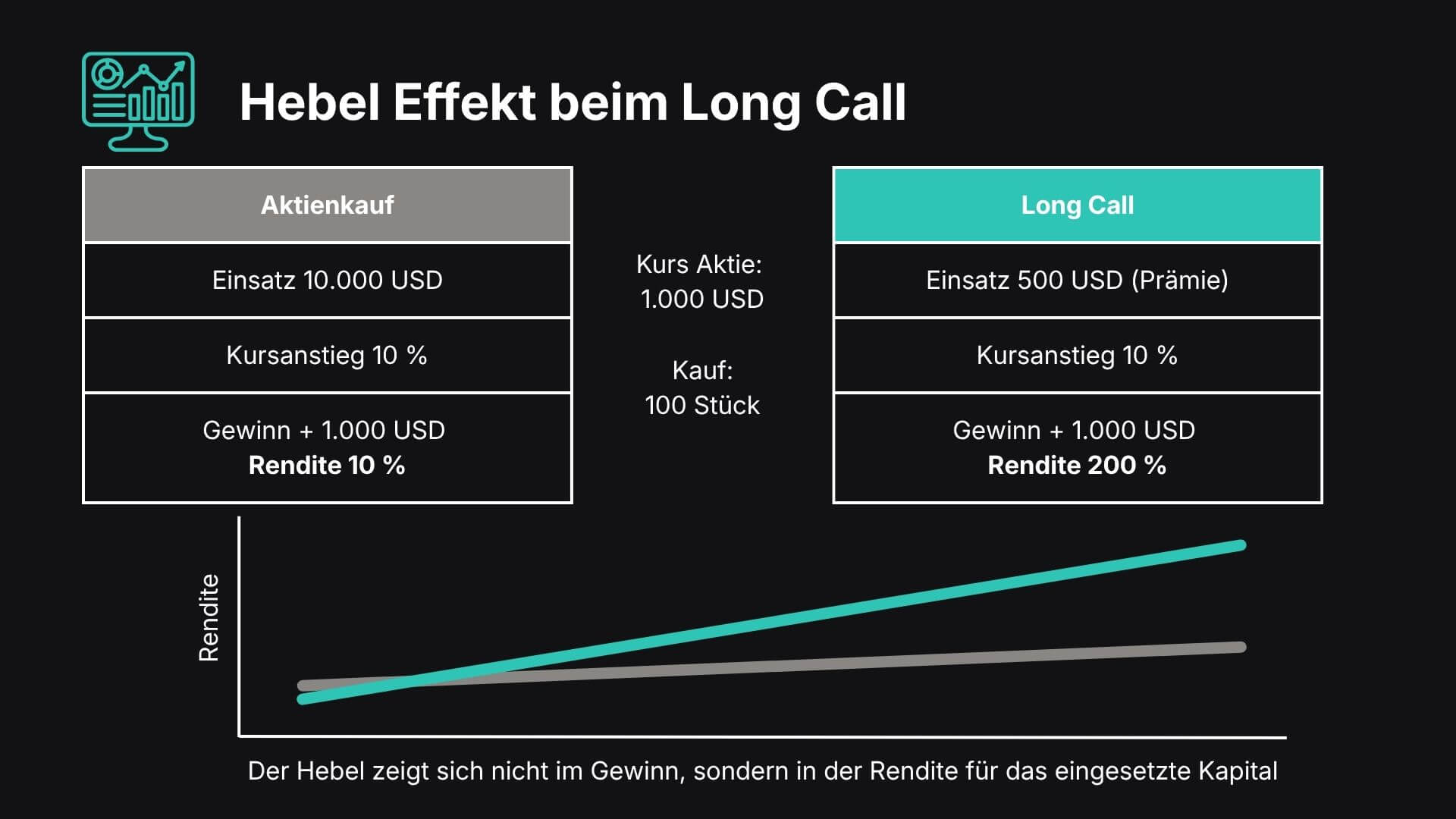 Long Call Hebeleffekt