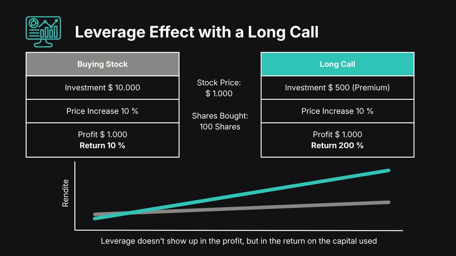 Long Call Leverage Effect