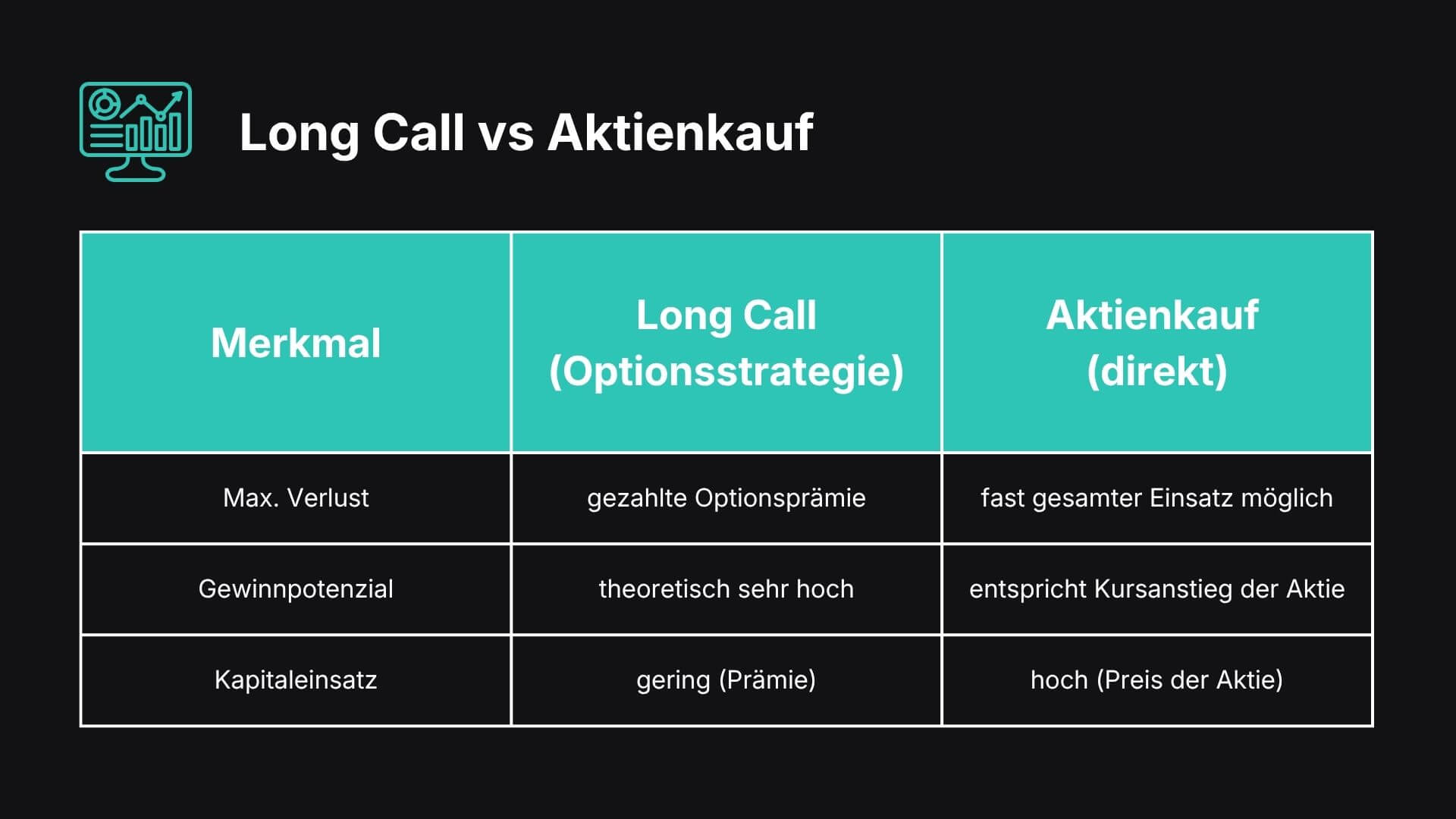 Long Call vs Aktienkauf