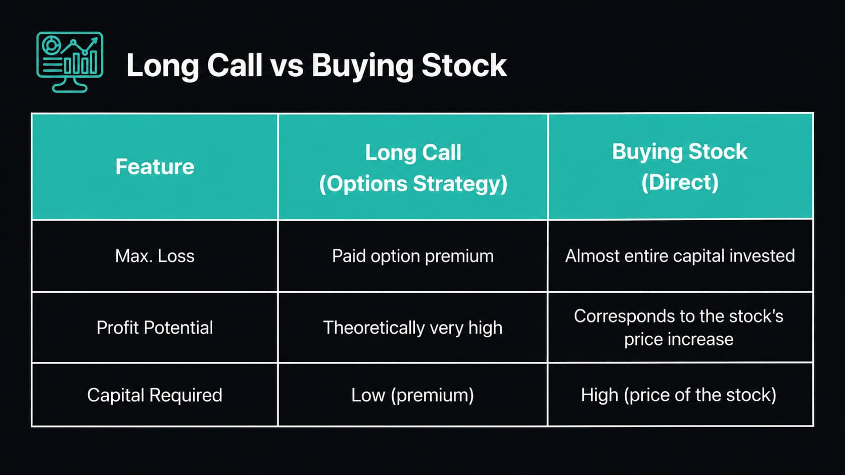Long Call vs Buying Stock