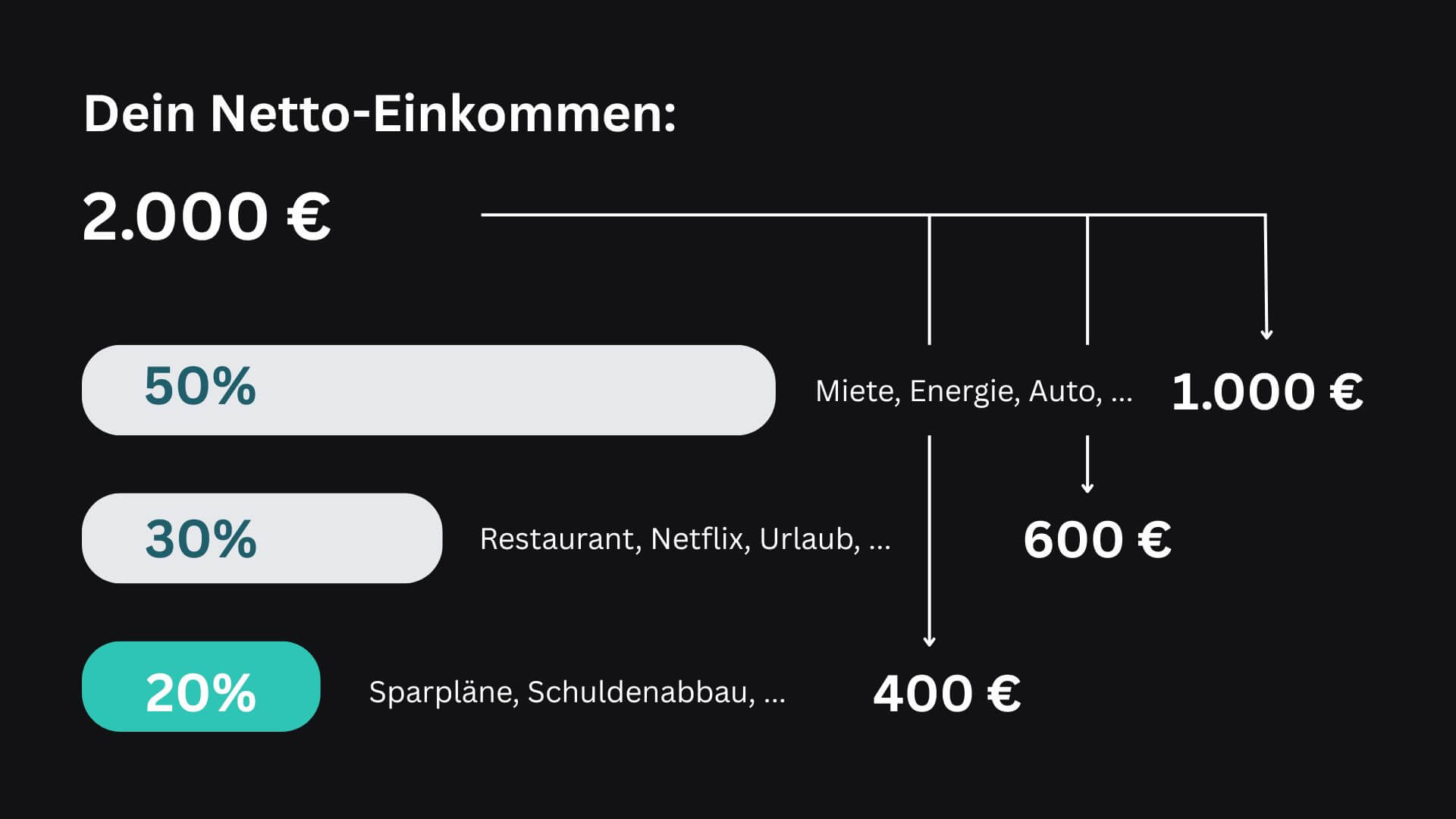50 30 20 Regel Beispiel