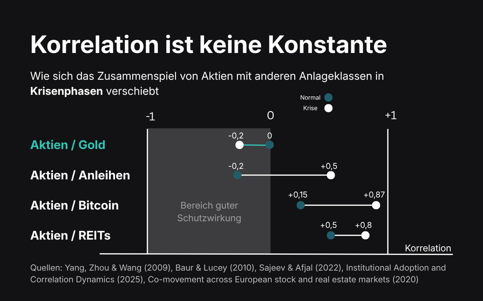 Diversifikation Korrelation ist keine Konstante