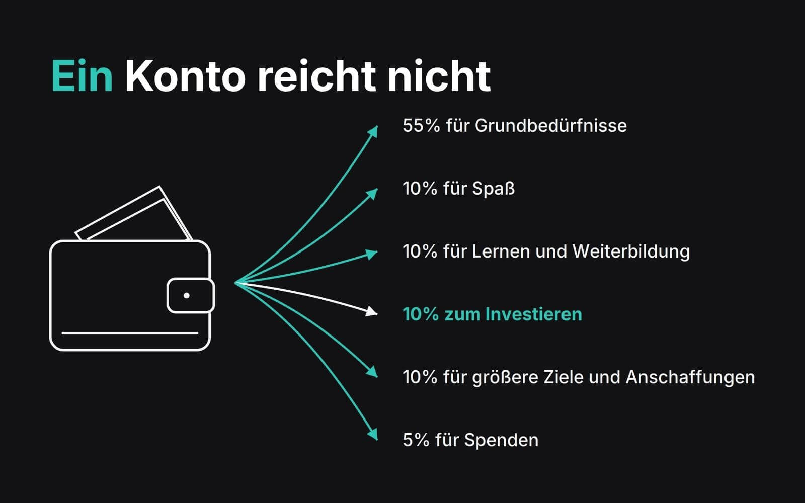 Geld aufteilen mit dem 6 Konten Modell praktische Umsetzung