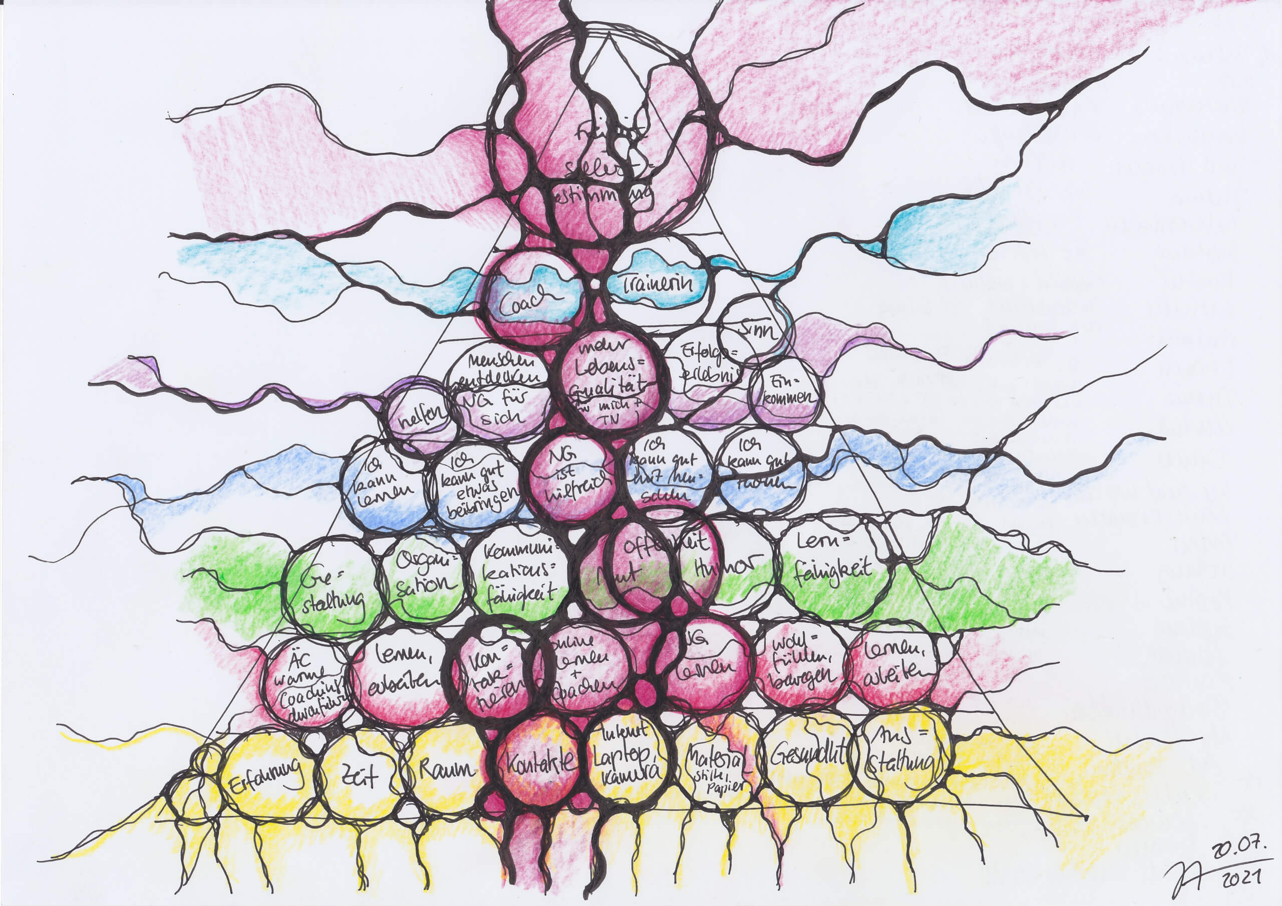 Dilts Pyramide 20210720 Selbstcoaching