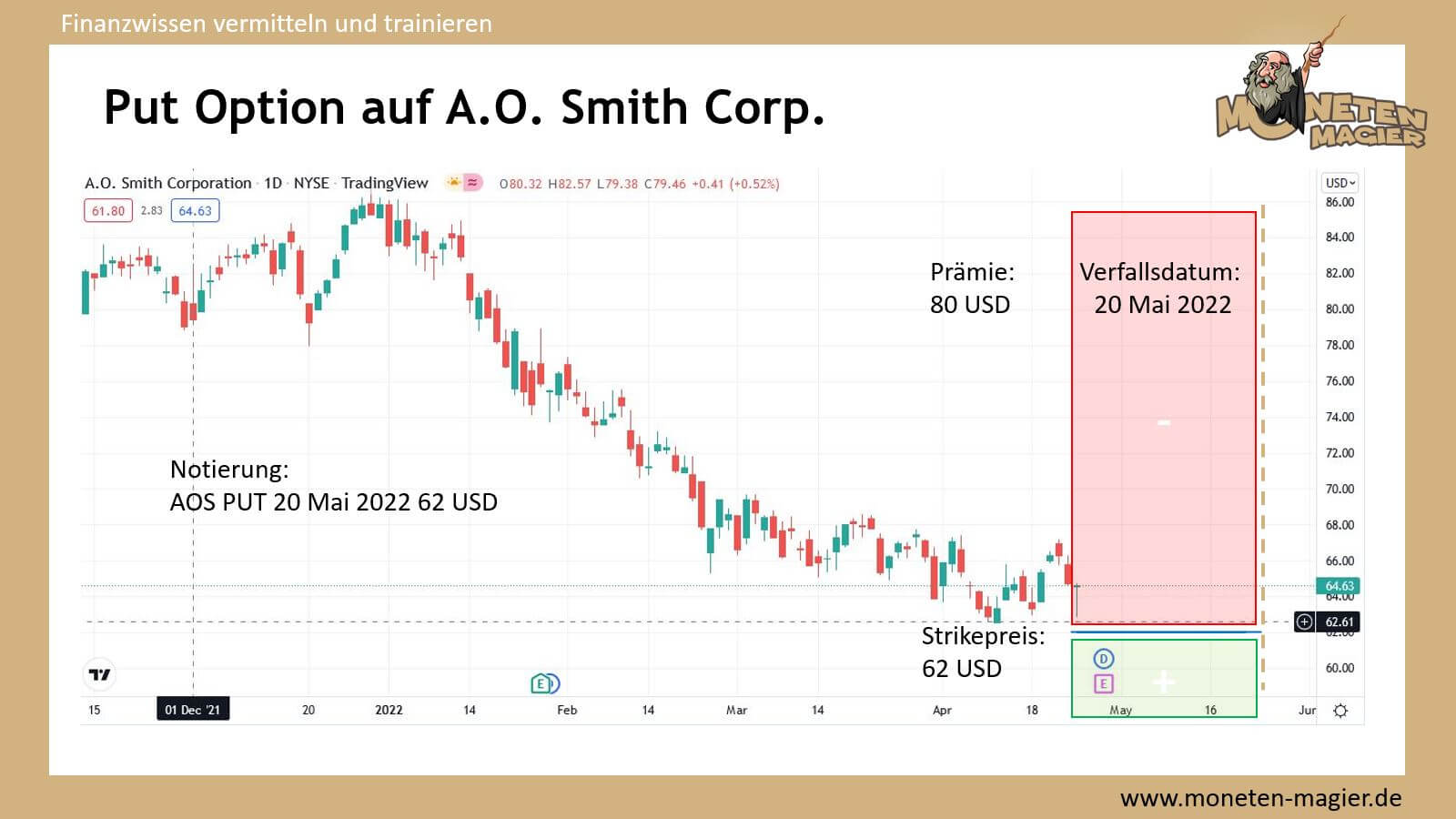 Mit Put Optionen Geld Verdienen