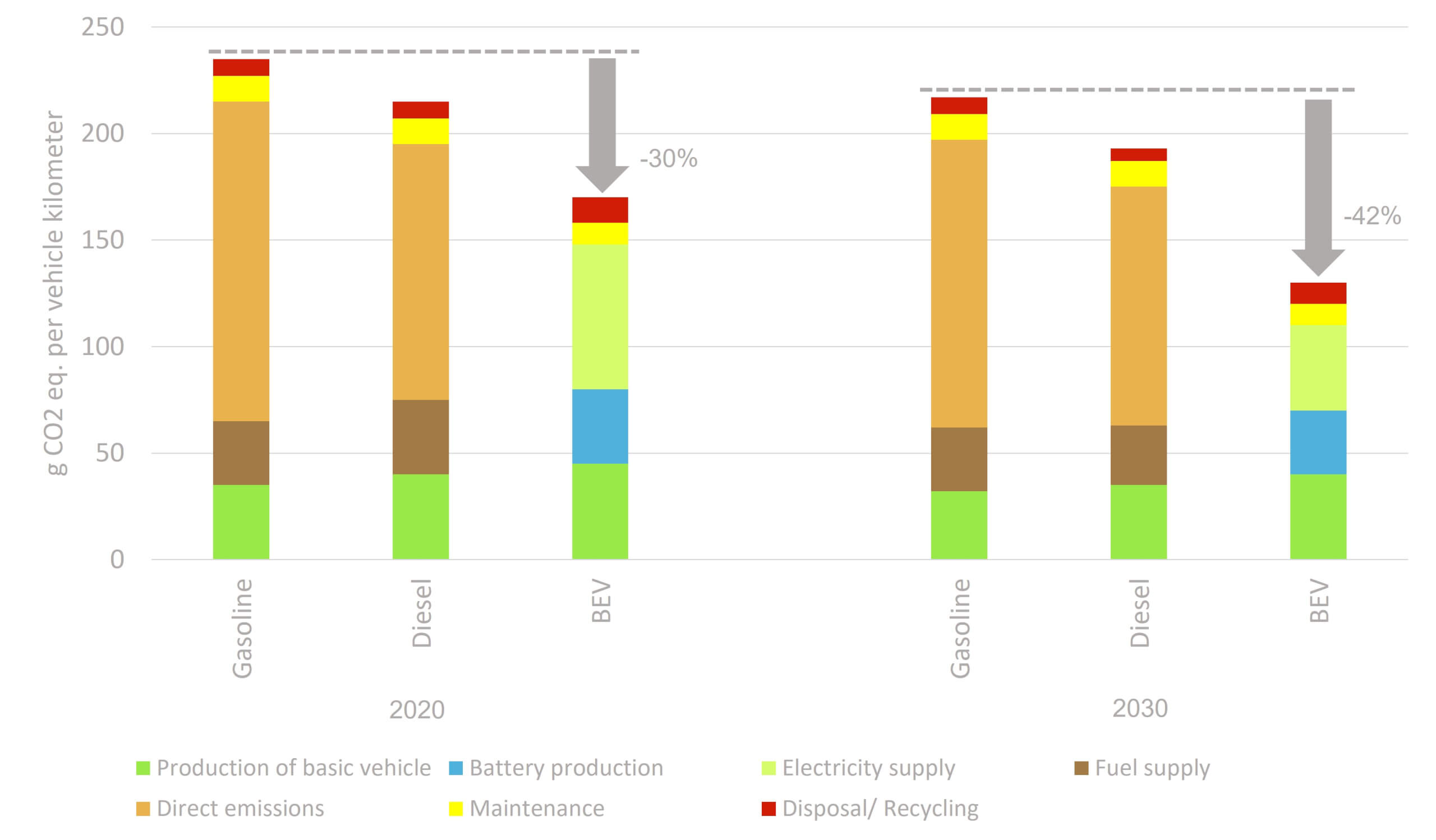 CO2 emissions vehicles