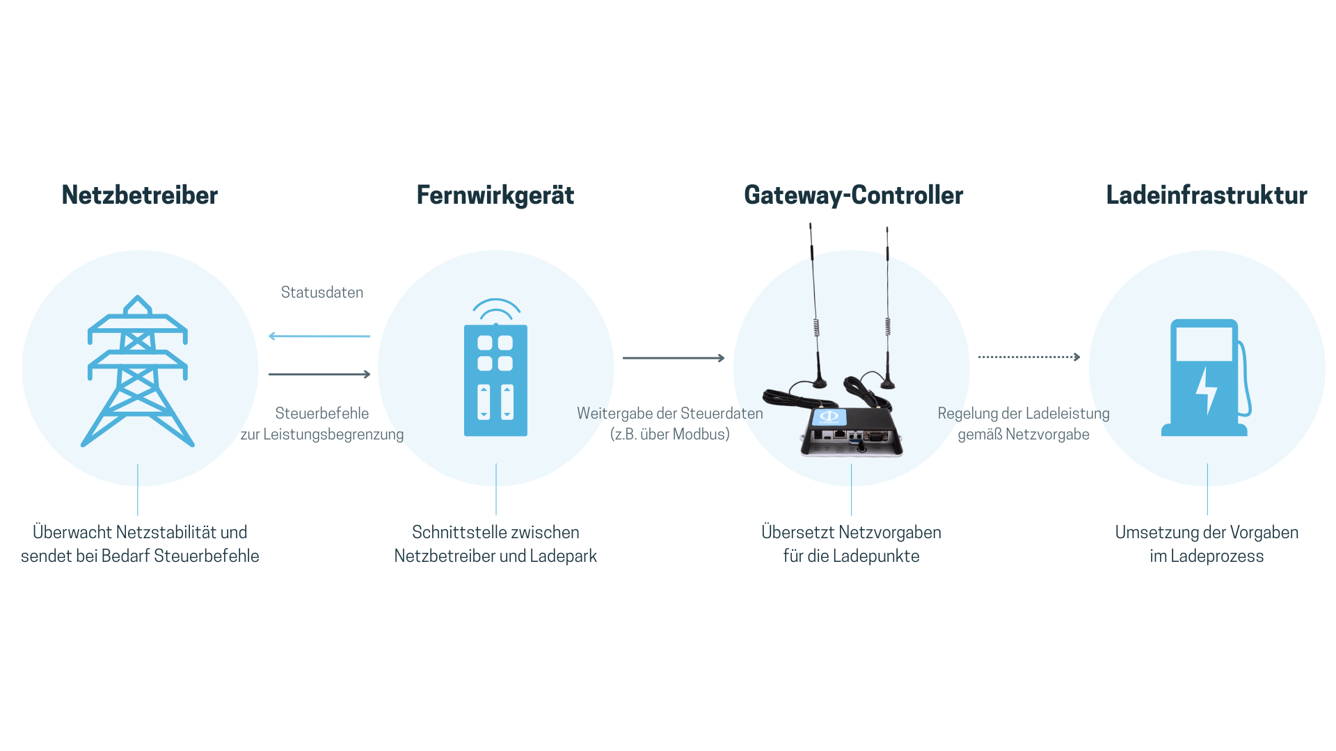 funktionsweise von fernwirktechnik, verbindung von netzbeteiber, fernwirkgerät, gateway-controller und ladeinfrastruktur