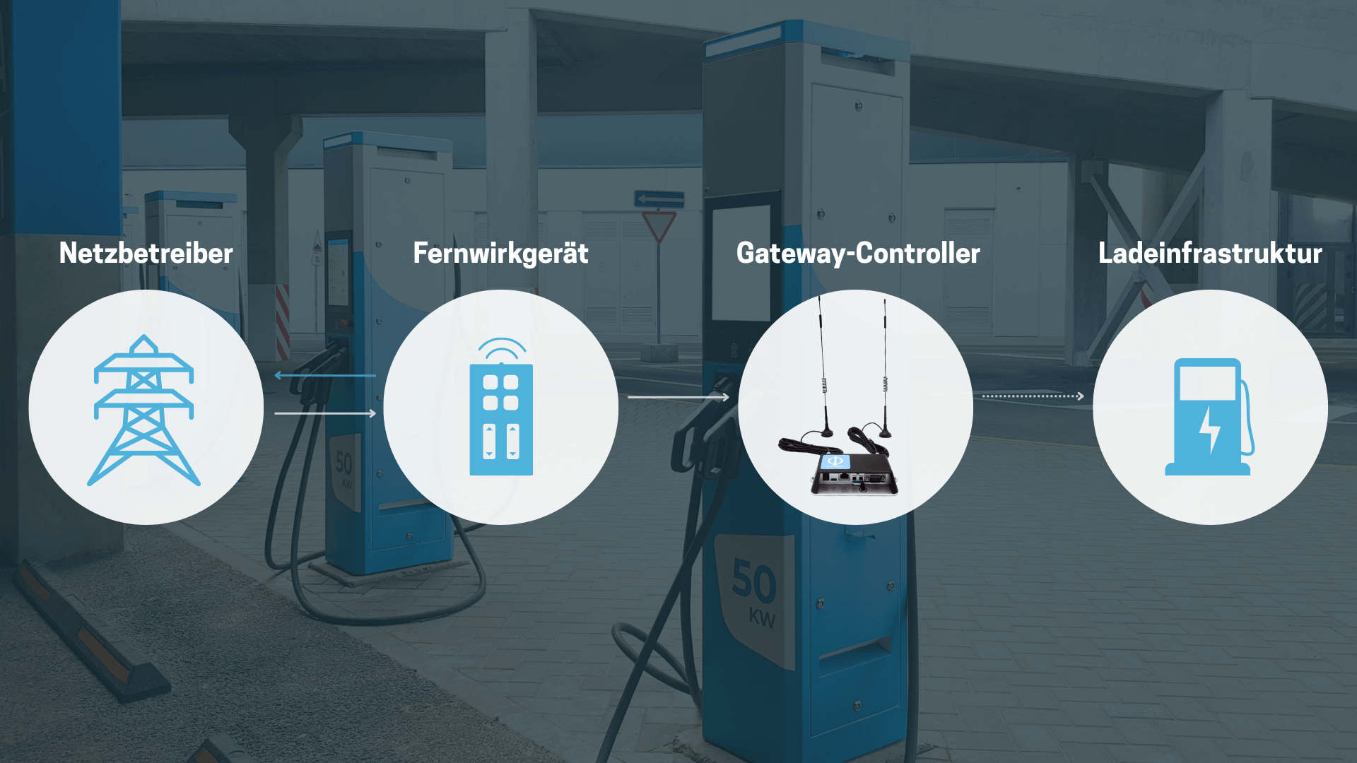 Fernwirktechnik & §14a EnWG: Mit smarter Ladesoftware wird Ladeinfrastruktur netzdienlich