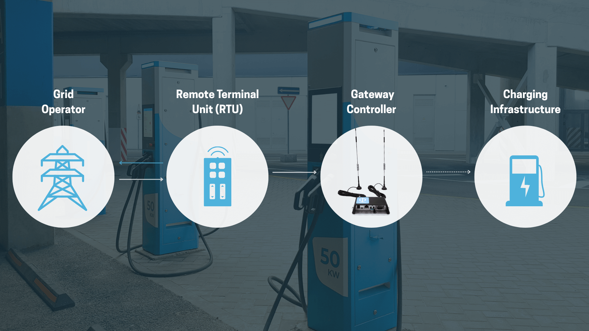 Remote control technology & 14a EnWG: Making EV charging infrastructure grid-compatible