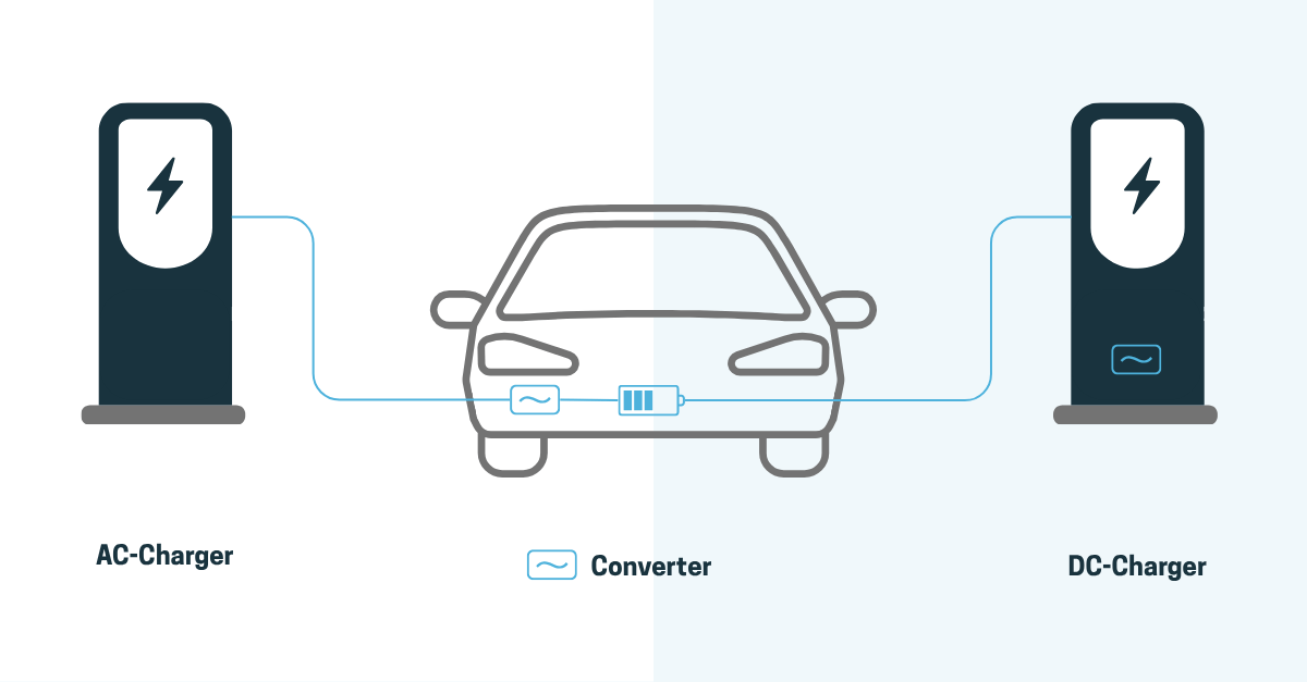With AC charging, the onboard charger converts the current inside the vehicle. With DC charging, the station performs the conversion – DC flows directly into the battery.