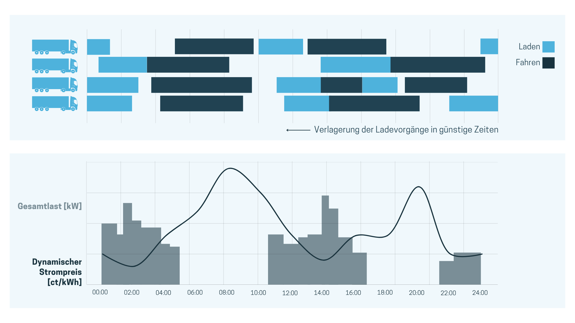 Ladeinfrastruktur für Logisitkflotten und E-Lkws