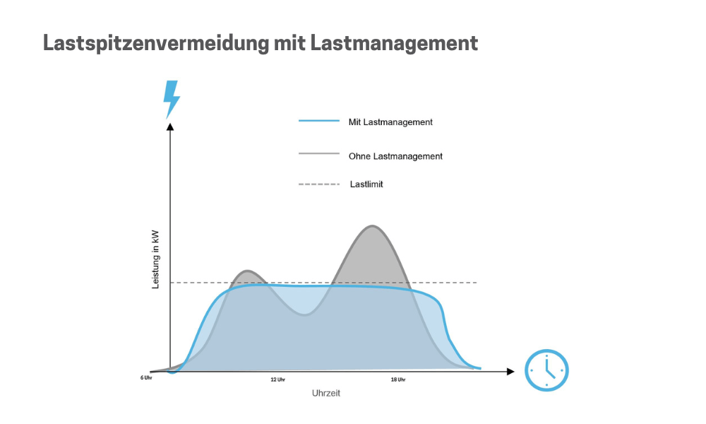 Ladeinfrastruktur für Logisitkflotten und E-Lkws