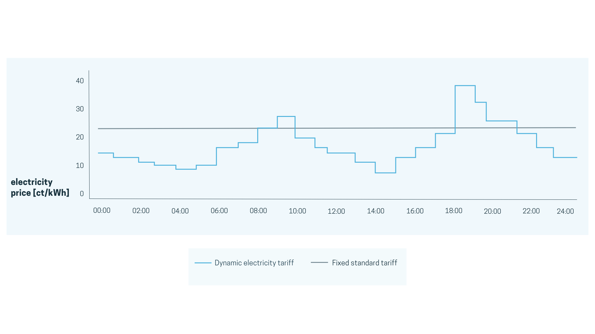 dynamic electricity price