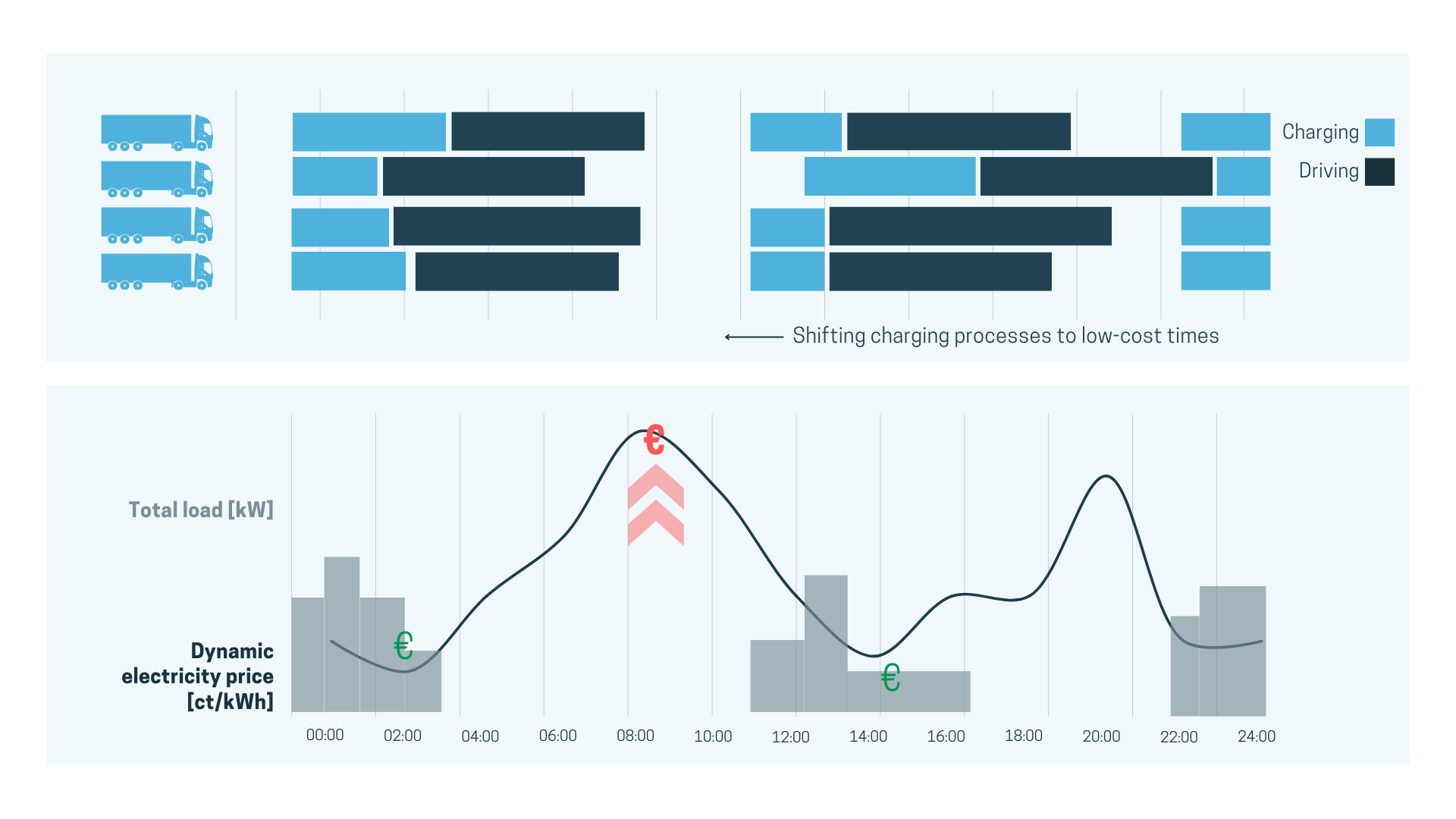 optimisation charging times electric mobility dynamic electricity tariff