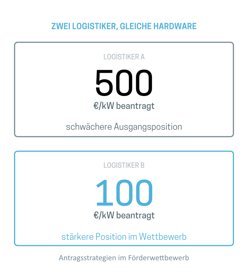 Ladeinfrastruktur für Logisitkflotten und E-Lkws