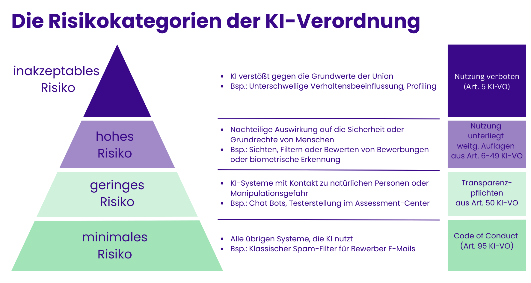 Risikokategorien der KI-Verordnung