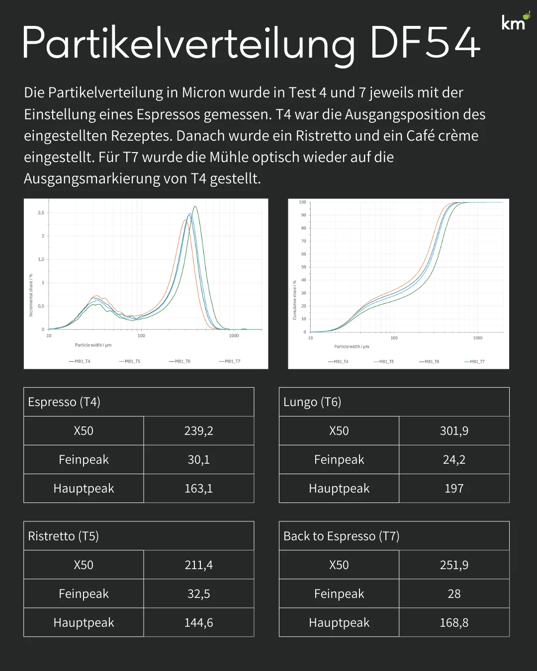 Partikelverteilung DF54