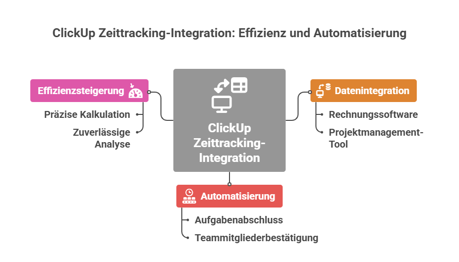 ClickUp Zeiterfassung  Workload optimieren  visual selection 1