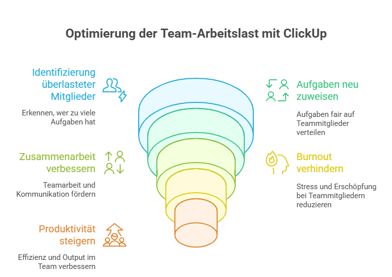 ClickUp Zeiterfassung  Workload optimieren  visual selection 3