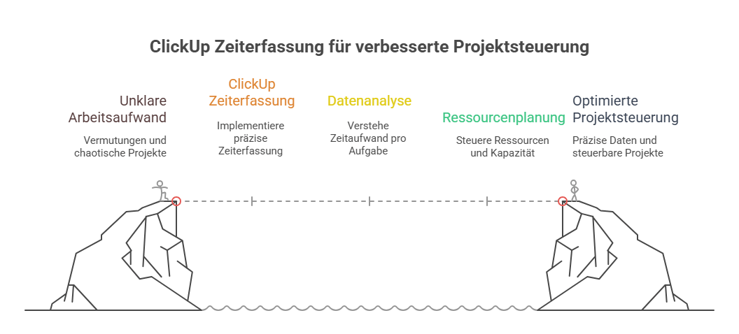 ClickUp Zeiterfassung  Workload optimieren  visual selection