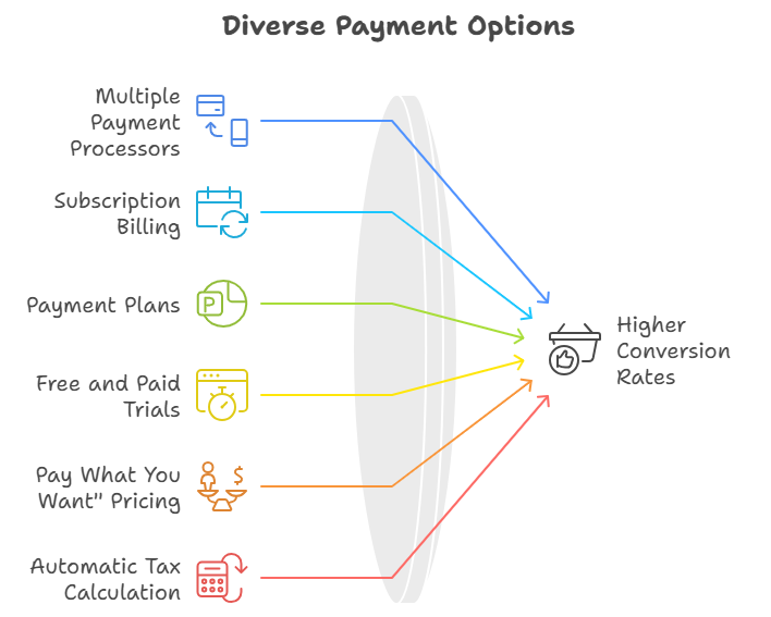 ThriveCart Zahlungsoptionen