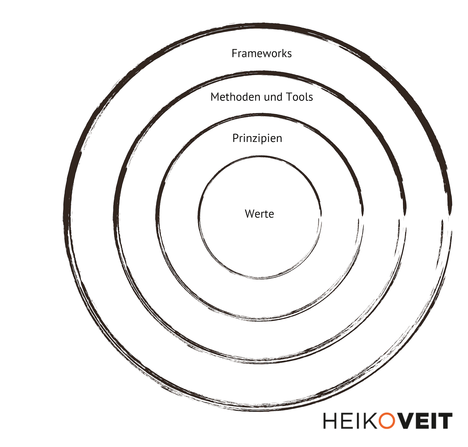 Agil Framework