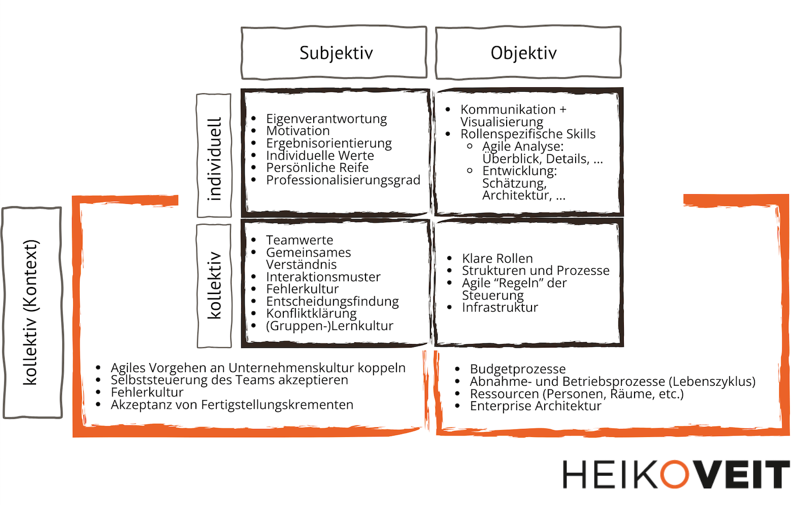 HVT Agil Quadranten
