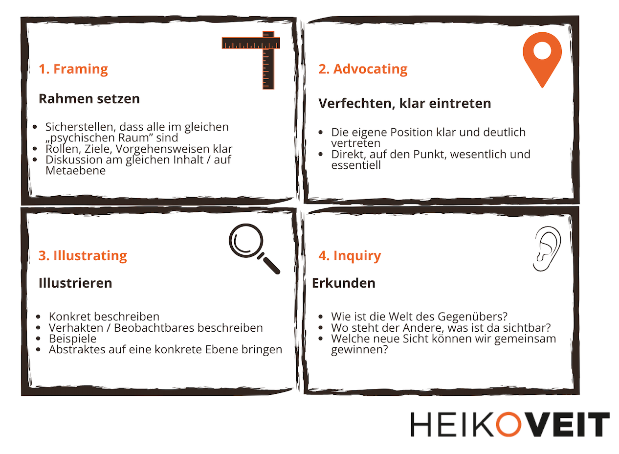 HVT Vier Wege der Kommunikation
