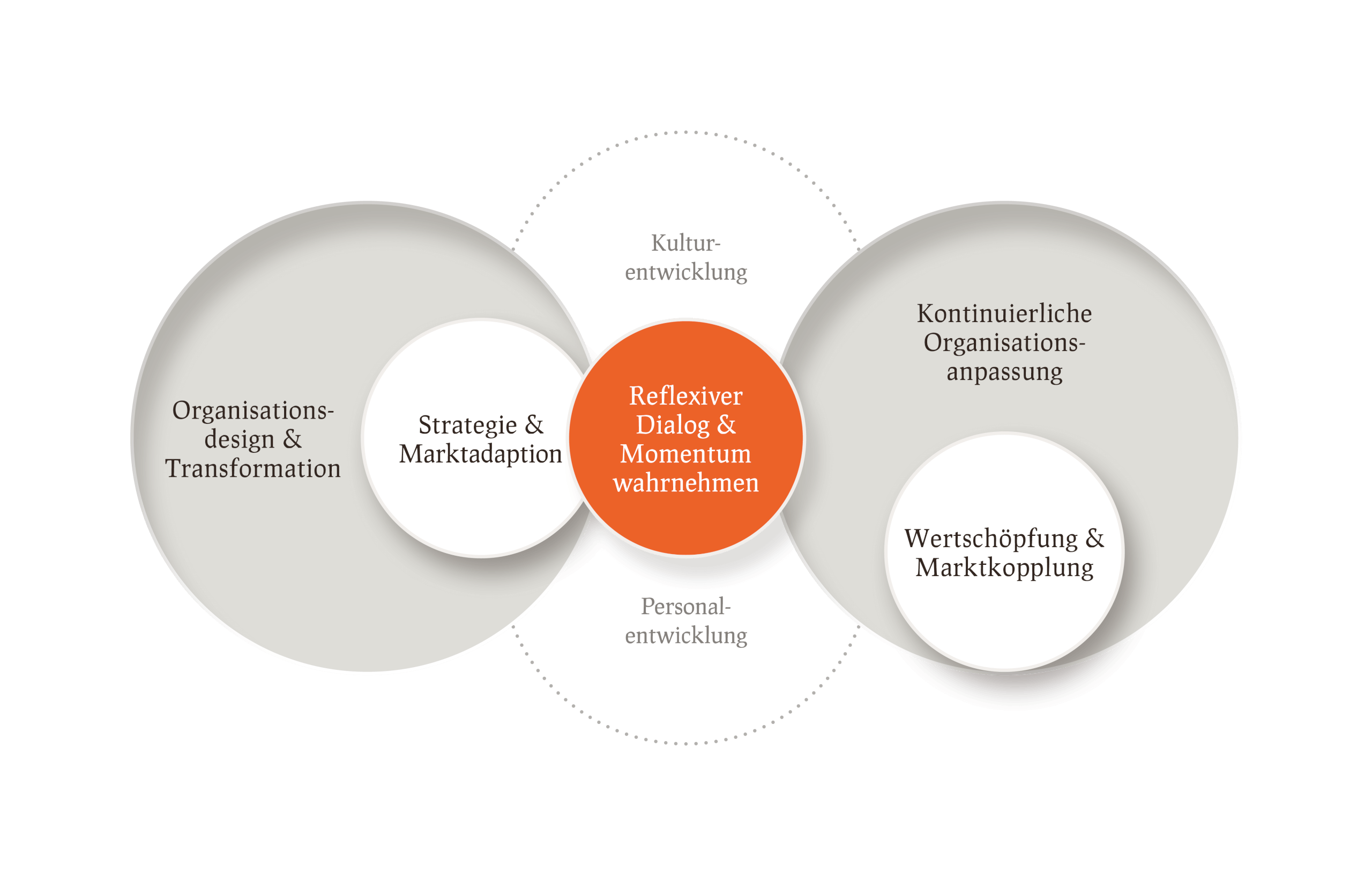 Organisationsentwicklung