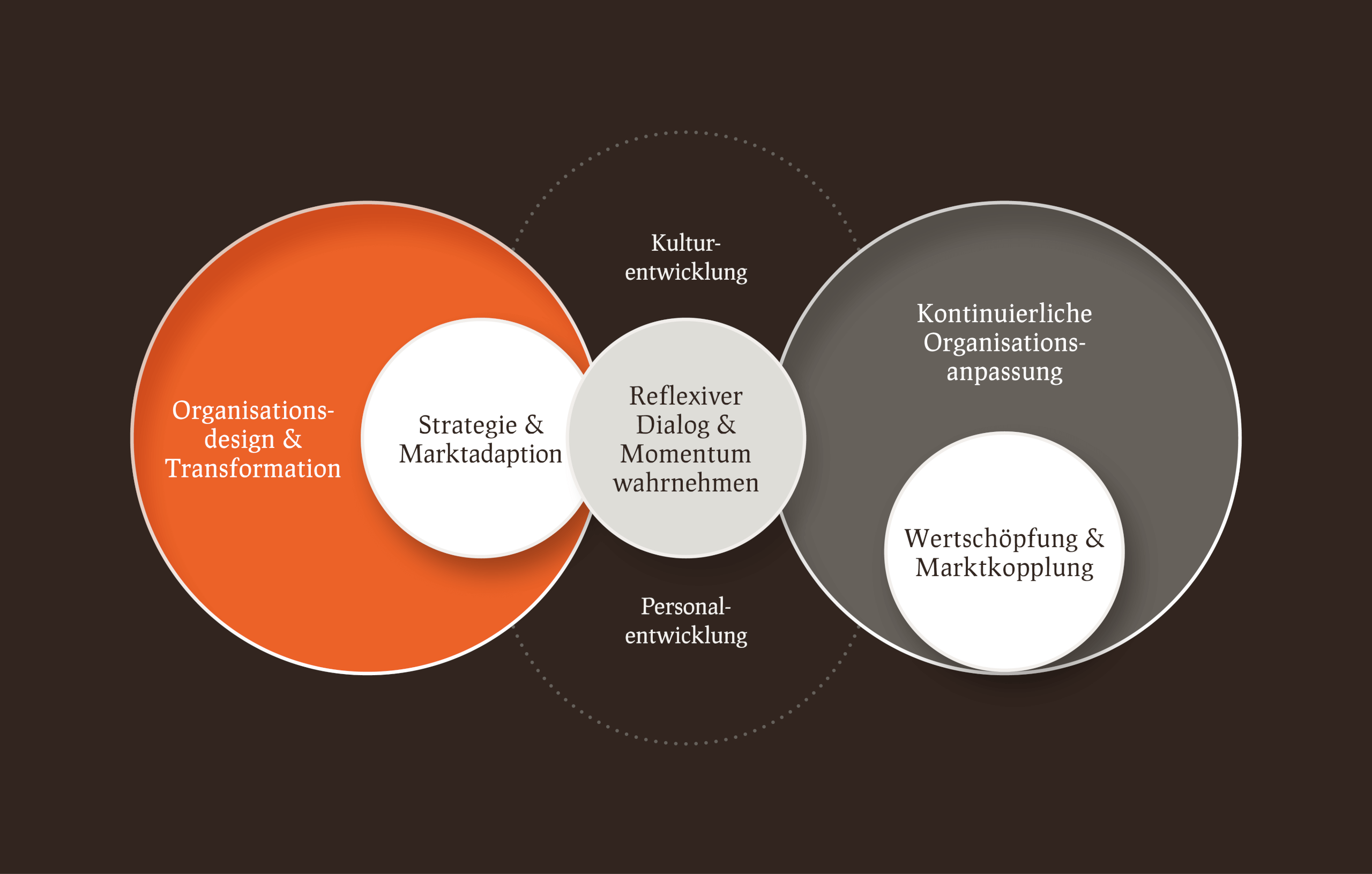 Organisationsentwicklung