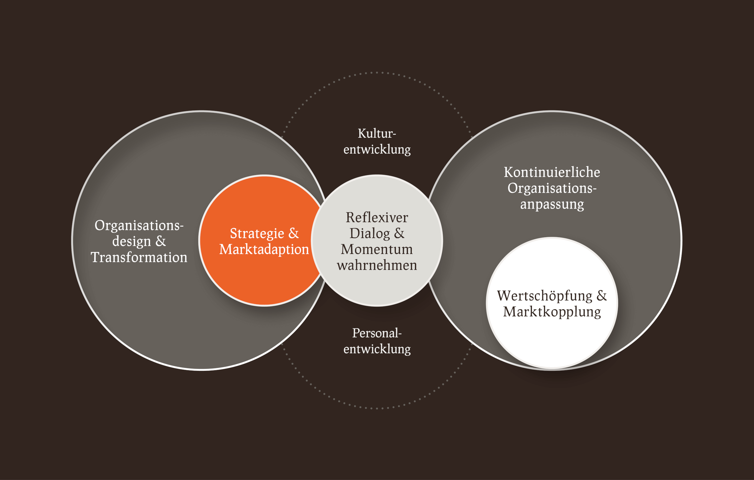 Organisationsentwicklung