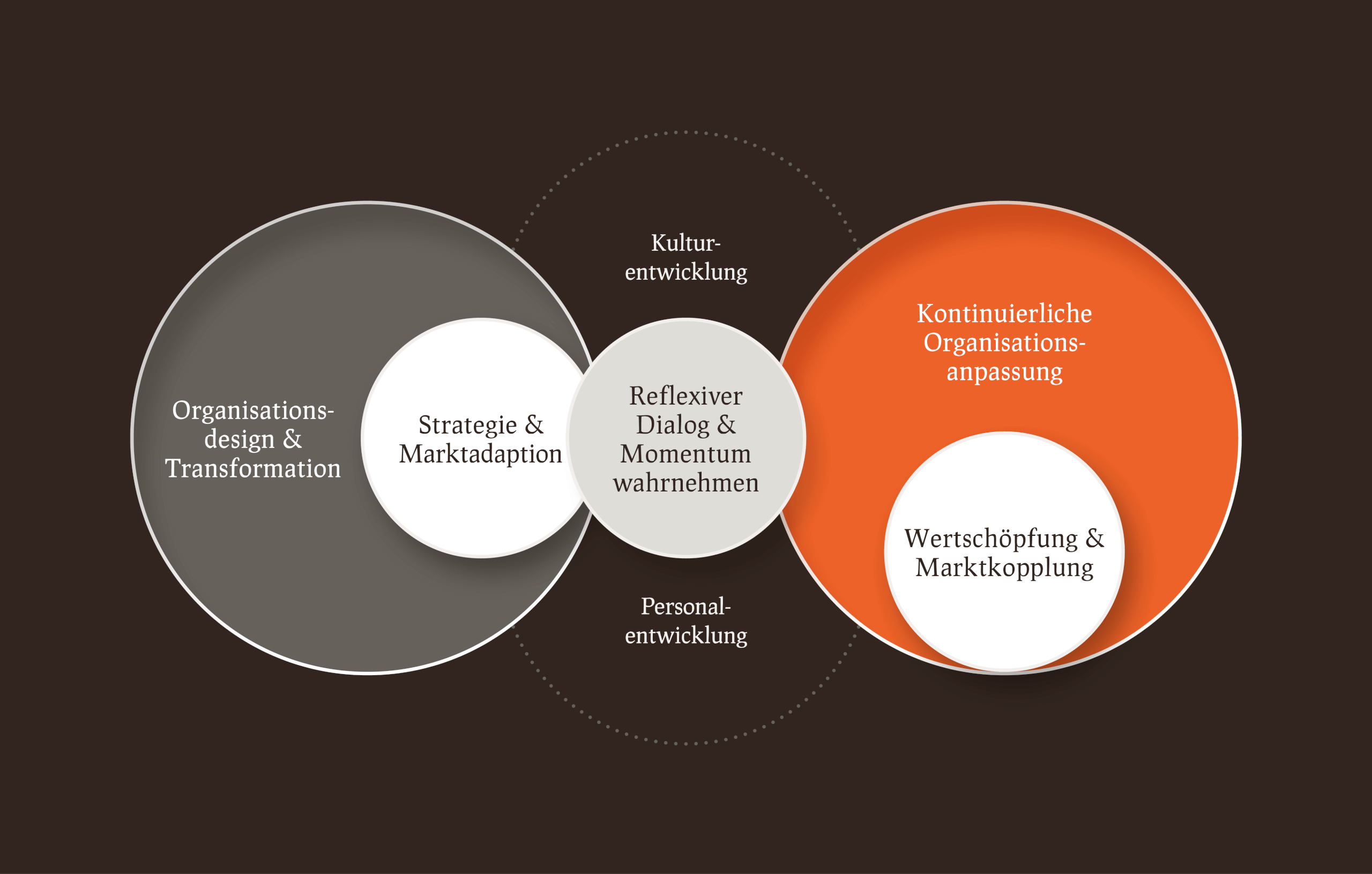 Organisationsentwicklung