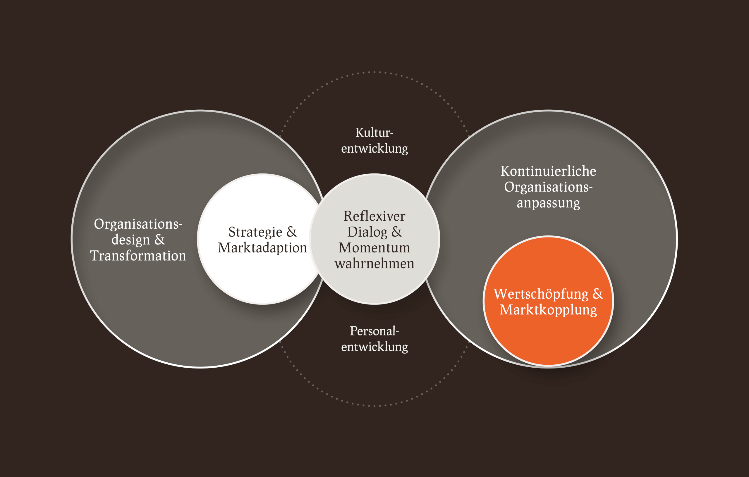Organisationsentwicklung