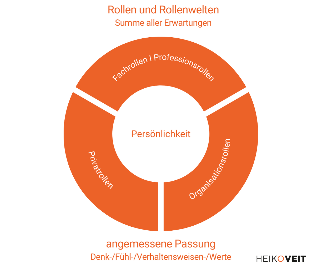 Rollenwelten