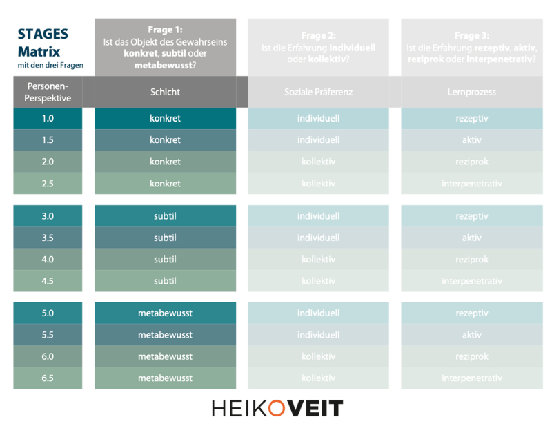 STAGES Matrix 1