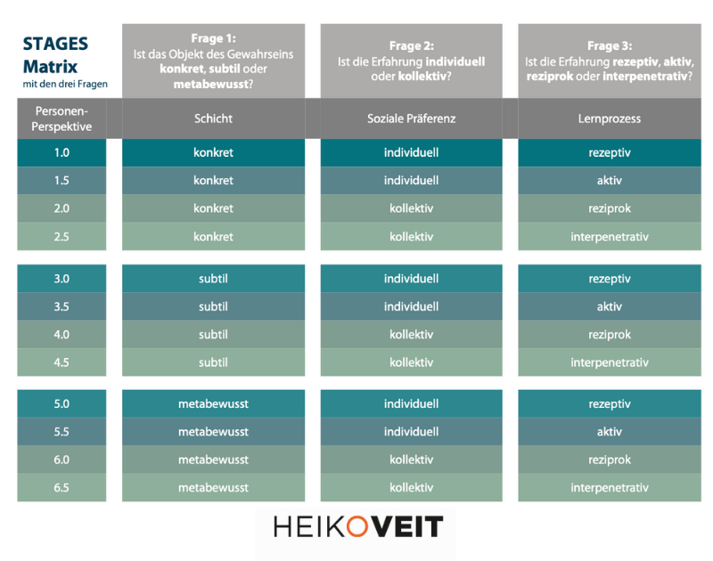 STAGES Matrix 3